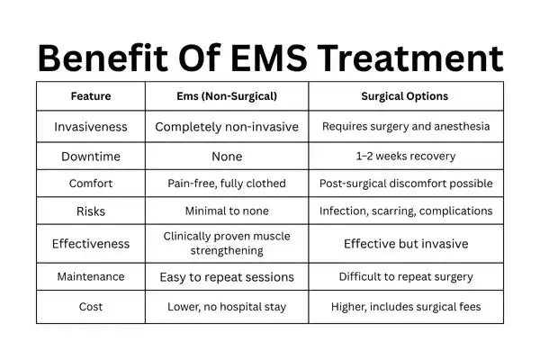 Table showing the benefits of Mixed Incontinence Treatment Chelmsford